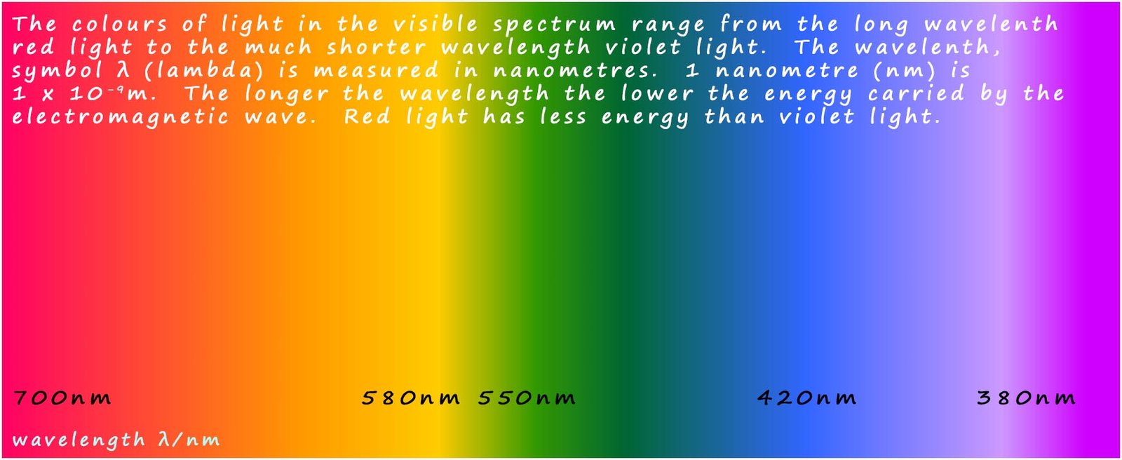 The visble spectrum is what our eyes are able to detect, it includes the colours red, orange, yellow, green, blue, indigio and violet